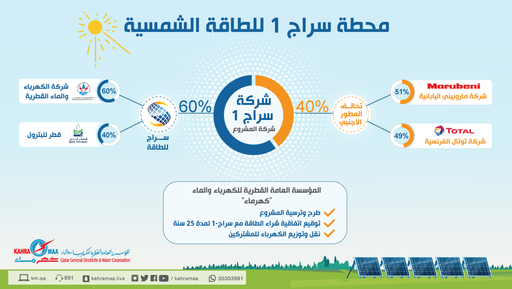 Qatar General Electricity & water Corporation المؤسسة العامة القطرية