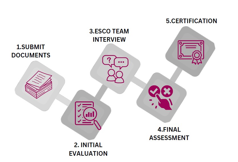 Submit Documents, Initial Evaluation, ESCO Team Interview, Final Assessment, Certification
